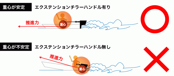 エクステンションハンドル 船外機 エレキモーター用 延長 ハンドル キルスイッチ ランヤード 操舵装置 BMO ビーエムオー.