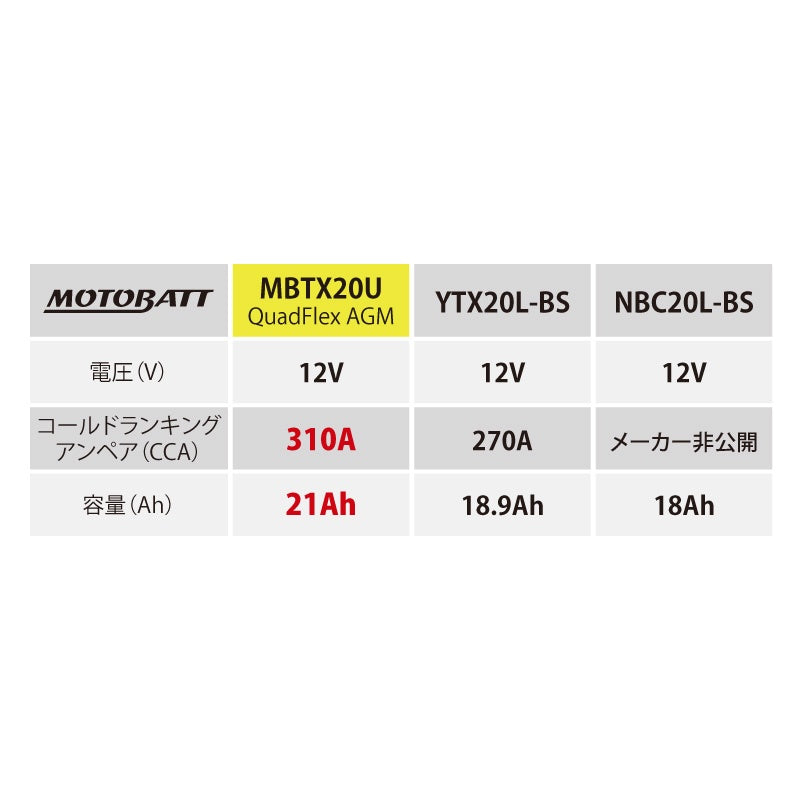 Battery (MBTX20U) &amp; Charger Set (MBPDCWB) Watercraft Jet MOTOBATT
